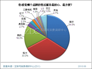 2010年中國空調(diào)市場消費調(diào)查報告 技術(shù)推廣服務(wù)成關(guān)鍵驅(qū)動力